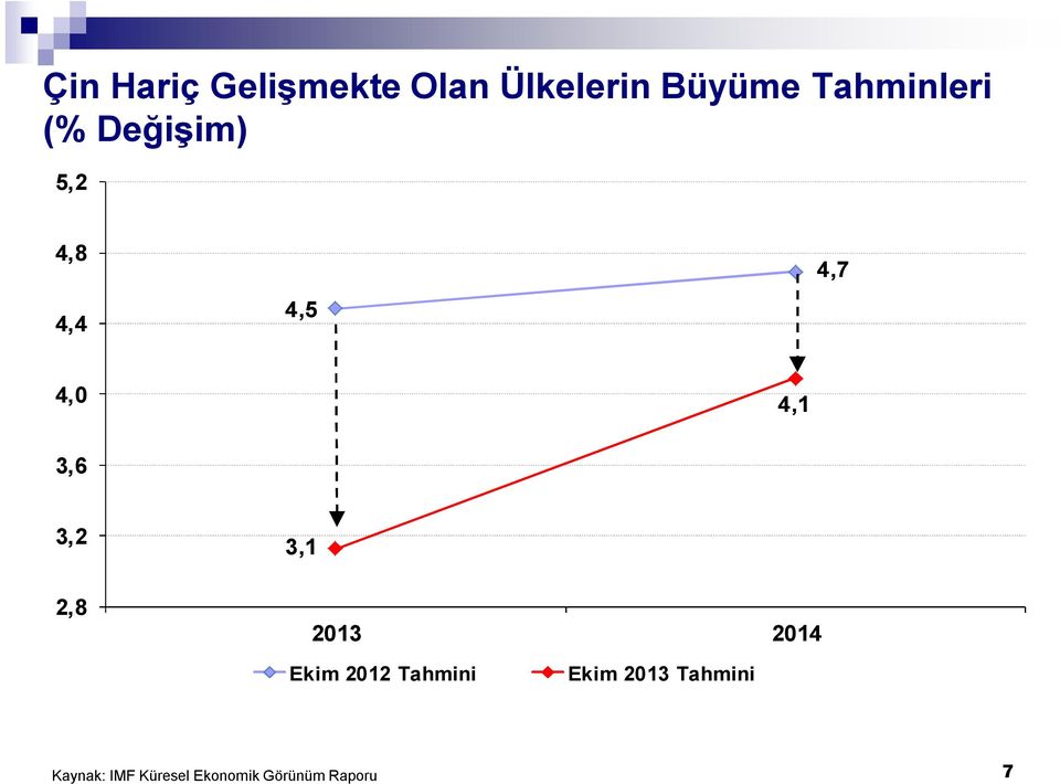 3,6 3,2 2,8 3,1 2013 2014 Ekim 2012 Tahmini Ekim