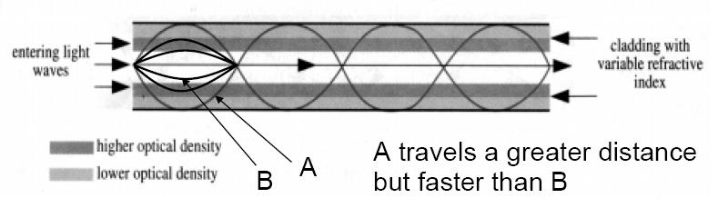 2) Tek mod Çekirdeğin çapı, tek bir sinyal ya da modun geçebilmesi için dalga boyu mertebesinde azaltılmıştır.