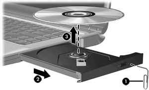 Bilgisayarda güç olmadığında bir optik diski çıkarma 1. Sürücünün ön çerçevesindeki çıkarma deliğine düzleştirdiğiniz bir atacı (1) sokun. 2.