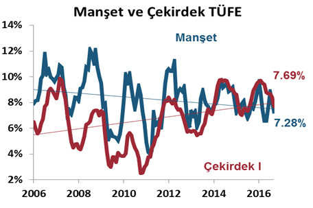 DenizBank Ekonomi Bülteni Yurt İçi Gelişmeler Enflasyon, Eylül 2016 Eylül ayında TÜFE aylık %0.18 artış (beklenti: %0.70 Bloomberg) gösterdi. Yıllık TÜFE %8.05 ten %7.28 seviyesine geriledi.
