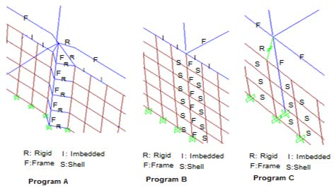 Modelleme Farklılıkları -Perdeye Gömülü Kolon- Proğramların perde-çerçeve elemanı bağlantı modelleleri: Proğram A perde içinde kalan kolonu kendi ağırlık merkezinde ve perde ile her SE noktasında
