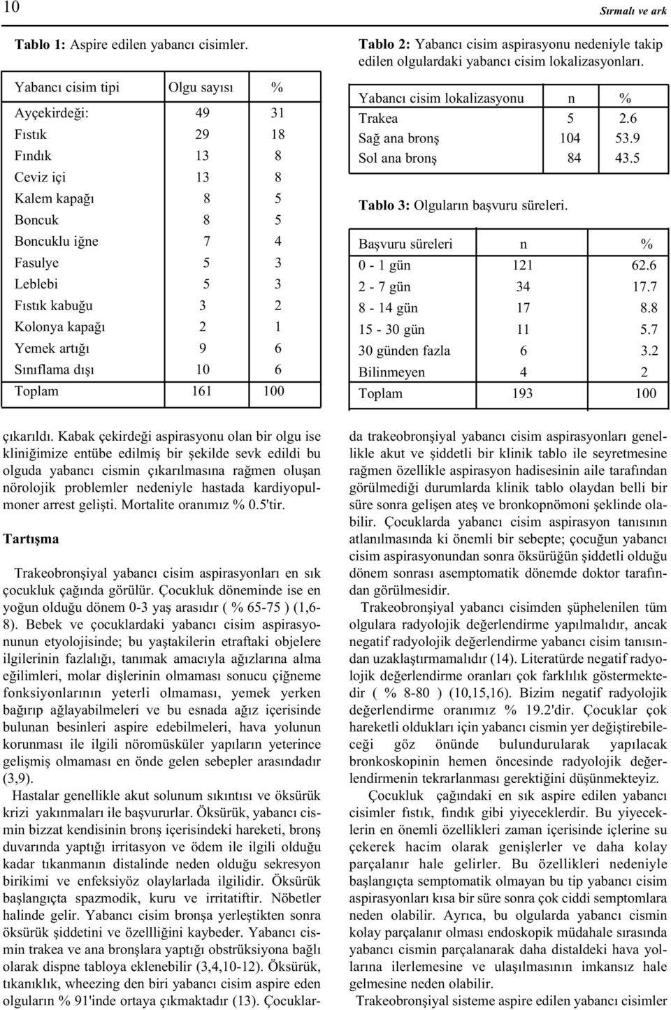 Yemek artýðý 9 6 Sýnýflama dýþý 10 6 Toplam 161 100 Tablo 2: Yabancý cisim aspirasyonu nedeniyle takip edilen olgulardaki yabancý cisim lokalizasyonlarý. Yabancý cisim lokalizasyonu n % Trakea 5 2.