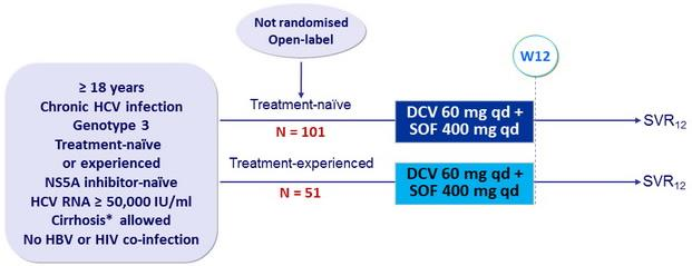 ALLY-3 Çalışması: HCV genotip 3 ün DCV + SOF tedavisi Nelson DR.