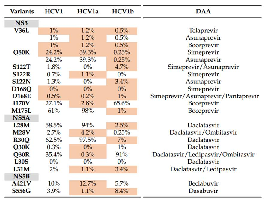 KHC nin antiviral tedavilerinde HCV subtiplerinin