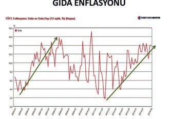 T ürkiye de ciddi bir gıda şoku yaşanıyor. Hemen aşağıda yer alan grafikte Türkiye nin yıllık gıda ve gıda-dışı enflasyonu görünüyor.
