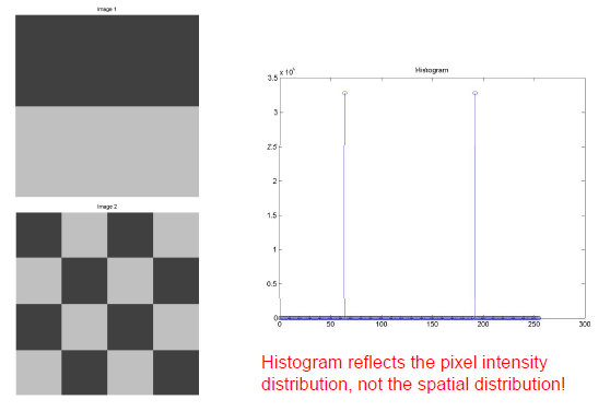 Farklı görüntüler aynı histograma sahio olabilir çünkü Histogramla