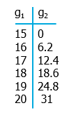 Lineer kontrast yayma/germe Örnek g 0 15 16 17 18 19 20 31 n - 1205 1693 1312 762 810 618 - a) Görüntü hakkında bilgi veriniz b) Yeni görüntünün lineer kontrast yöntemi ile elde edilecek gri