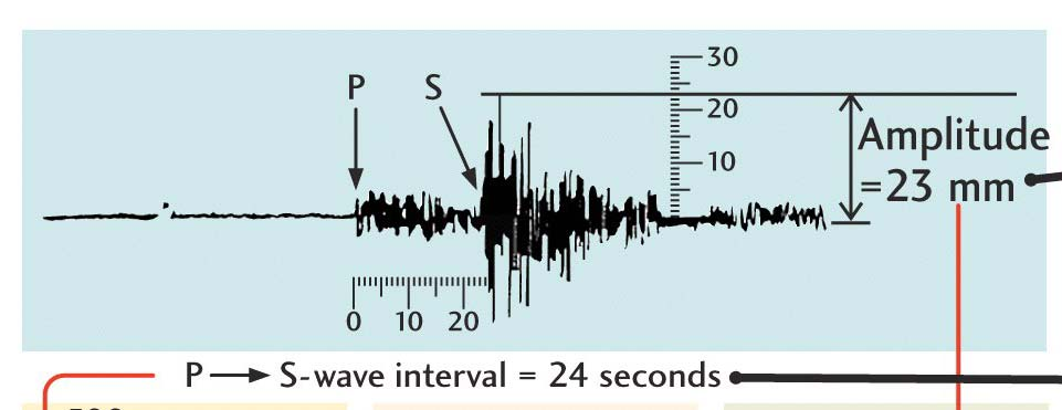 tp to= 1.73(tS tp) Di=( tp to) VP t P = P dalgası varış zamanı t o = Orijin zamanı t S = S dalgası varış zamanı D i =Odak-istasyon uzaklığıdır.
