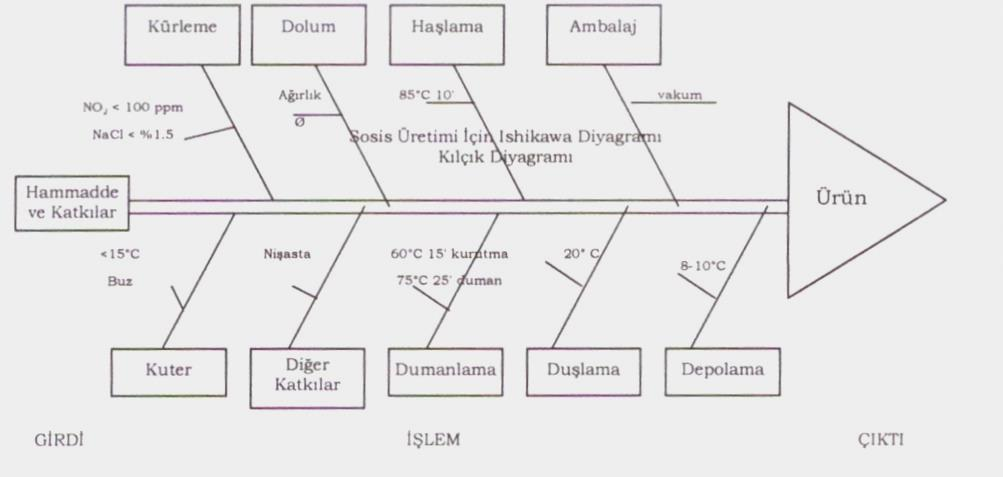 Sosis Üretimi