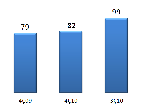 Çeyrek Dönem Sonuçları Net Satışlar (Mn TL) 4% -17% 2009 yılının ikinci yarısında başlayan kırmızı et fiyatlarındaki yüksek artışlara karşılık, 2010 yılında tüketicinin alım gücü dikkate alınarak