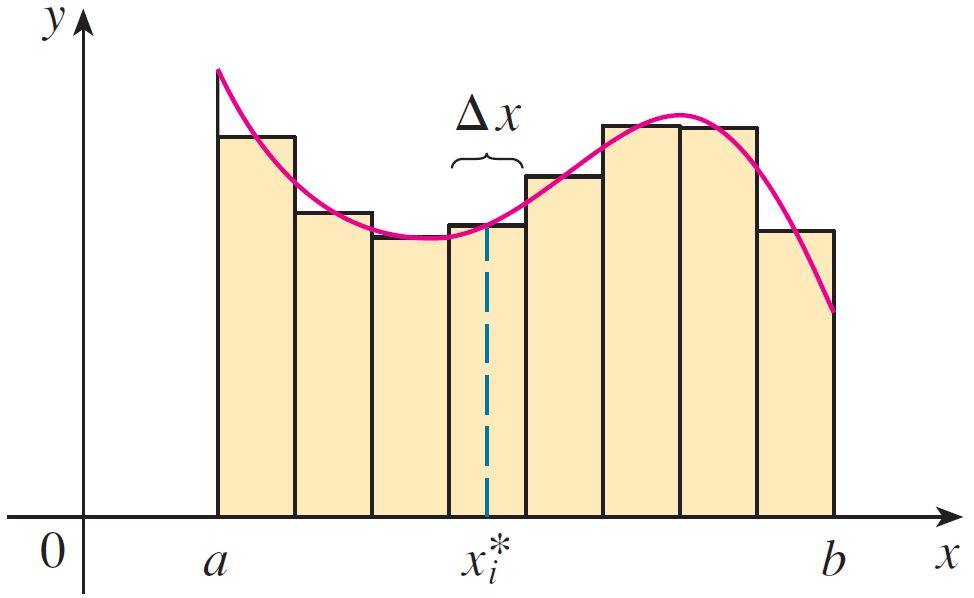 6 BÖLÜM 5. INTEGRAL Tanım 9. f fonksiyonu a x b aralığında tanımlı ve sürekli olsun, [a, b] kapalı aralığını x = (b a)/n eşit uzunluğunda n alt aralığa ayıralım.