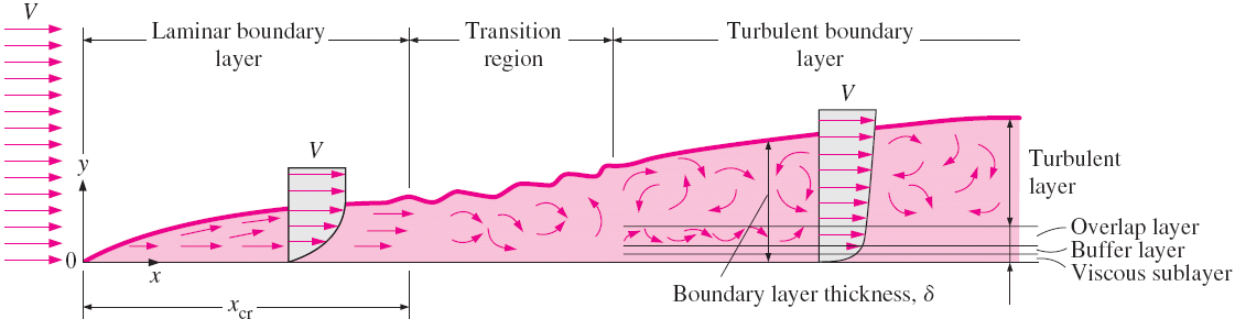Türbülanslı akıştaki hız profili yüzey civarındaki ani düşüşle, laminer akıma göre daha doludur.