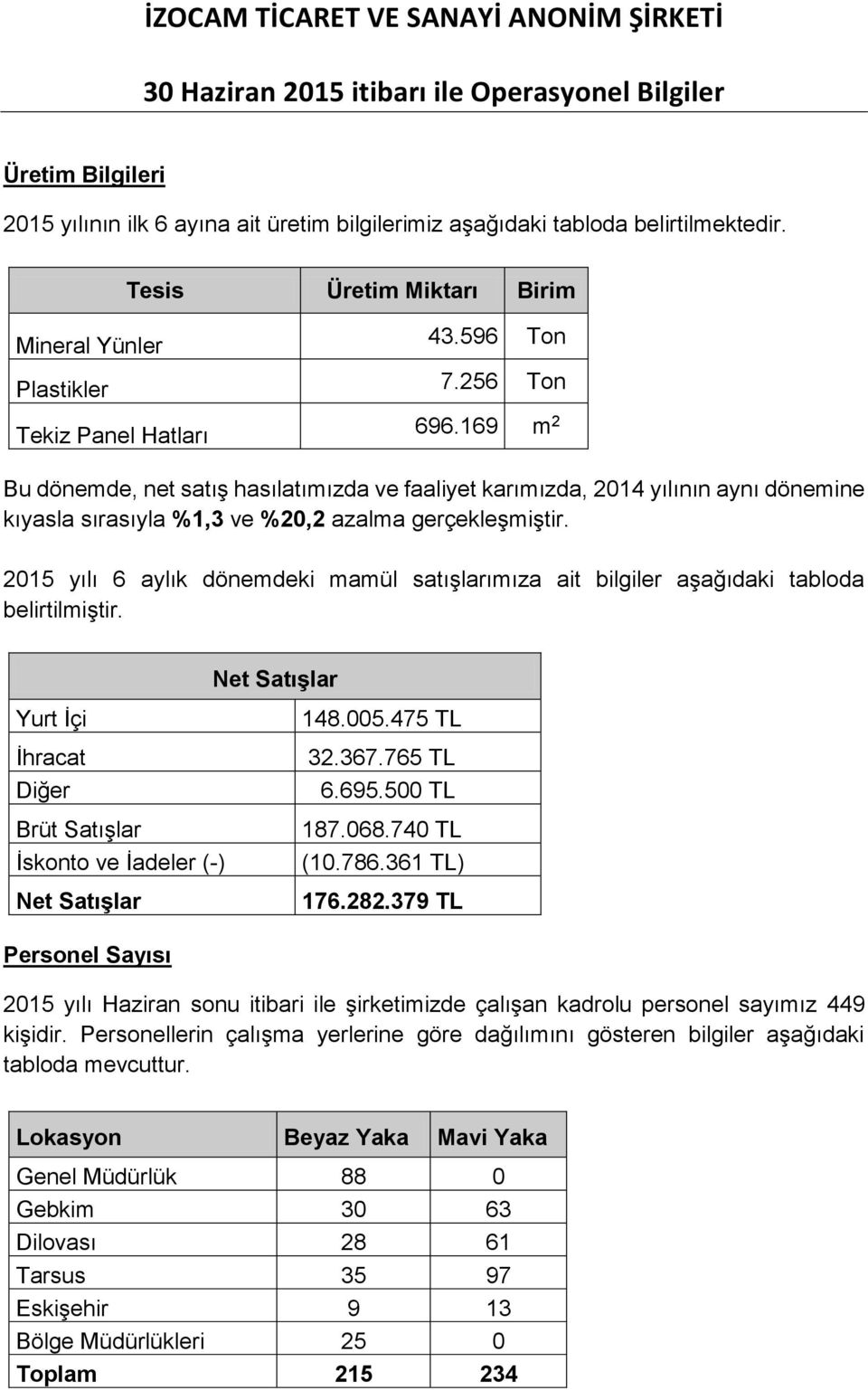 2015 yılı 6 aylık dönemdeki mamül satışlarımıza ait bilgiler aşağıdaki tabloda belirtilmiştir. Net Satışlar Yurt İçi İhracat Diğer Brüt Satışlar İskonto ve İadeler (-) Net Satışlar 148.005.475 TL 32.