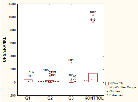 85 Serum srankl düzeyleri; G1, G2 ve G3 gruplarında kontrol grubuna göre anlamlı yüksek bulundu (p<0.05);