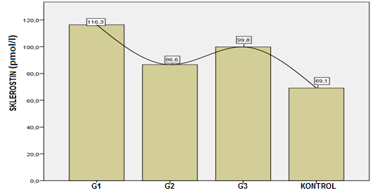 86 Serum OPG/sRANKL oranı; G3 grubunda kontrol grubuna göre anlamlı düşük bulundu (p<0.05),