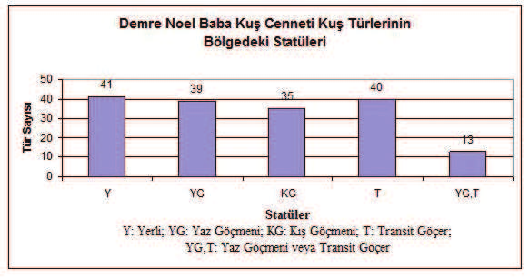 Grafik 1. Demre Noel Baba Kuş Cenneti Kuş Türlerinin Bölgedeki Statüleri.