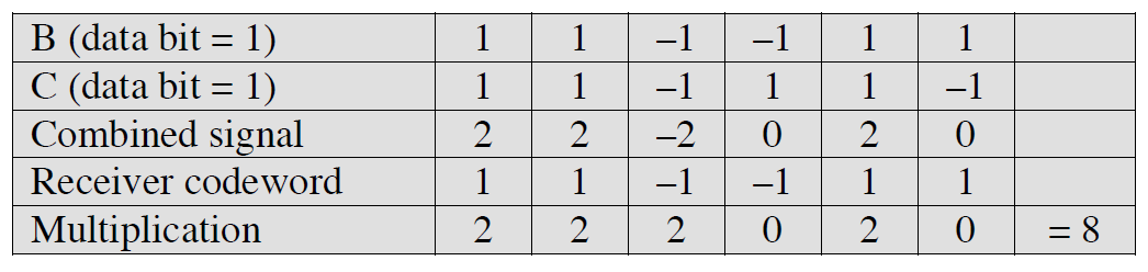 Orthogonal kodlar B den veri (receiver codeword) beklerken B den ve C den gelen binary 1 (transmit data bit =1) üzerindeki işlem sonucu.