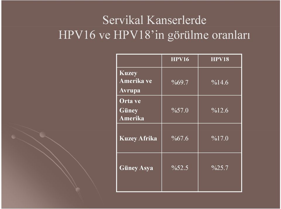 Orta ve Güney Amerika %69.7 %14.6 %57.0 %12.