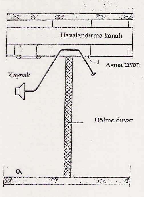 ASMA TAVANLAR Kesintisiz olarak uygulanan asma tavanlar, gürültünün yanyana