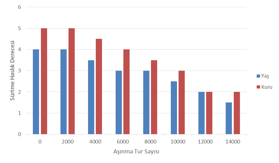 Şekil 1. Aşınma tur sayısı ile yaş ve kuru sürtme haslık derecesi değişimleri Şekil 1. incelendiğinde kuru sürtme haslıklarının yaş sürtme haslığına göre genel olarak daha yüksek olduğu görülmektedir.