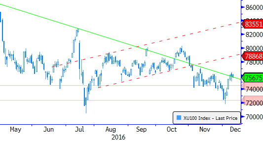 Eur/Usd & Altın Eur/Usd: Piyasada Dün 2 Aralık 1,1212 tarihinde seviyesini başlayan gördükten kısa vadeli yükseliş sonra, trendi içerisindeki güçlü seyrin, geçtiğimiz hafta 76,250 ara dün hedef