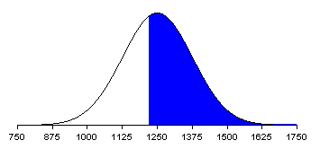 Elektrik ampullerinden oluşan bir popülasyonda ampullerin dayanma sürelerinin ortalaması µ=1250 saat, standart sapması ise σ=125 saattir.