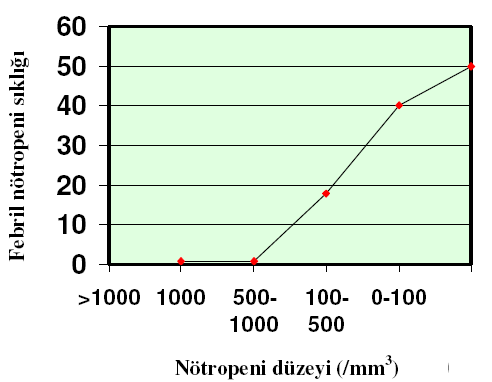 Grafik 1. Nötropeni derinliği ve febril nötropeni sıklığı ilişkisi (73). Tablo 2.9. Nötropenik Hastalarda İnfeksiyona Eğilimi Arttıran Faktörler (74-78). 1. Nötofil sayısında hızlı düşme 2.