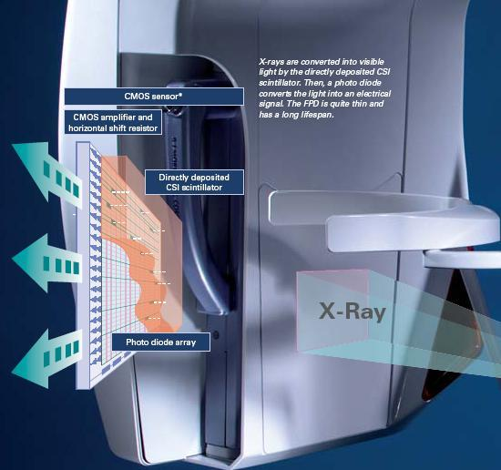 Flat Panel Dedektör Çekim Prensibi Konik Işın Hüzmeli Bilgisayarlı Volumetrik Tomografi (Cone Beam DVT) Gelen X- ışınları bir