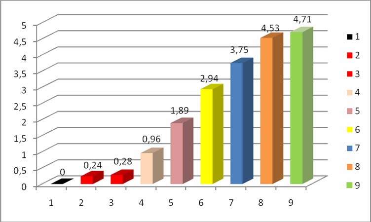 26 Çizelge 3.2. Deneme gruplarının kontrol grubundan canlı ağırlık farkları (%) Gruplar 44. gün canlı ağırlık kontrol grubundan fark (%) Kontrol (1. grup) 0 Probiyotik (2. grup) +0.