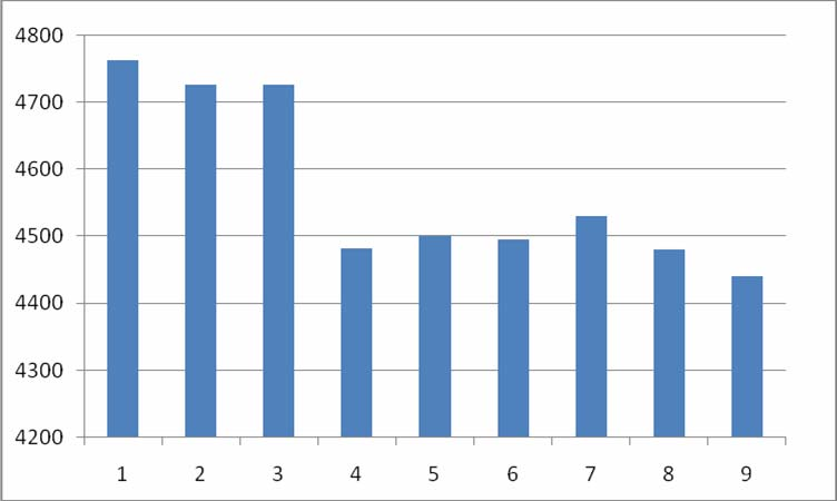 34 Şekil 3.9. Grupların 21.