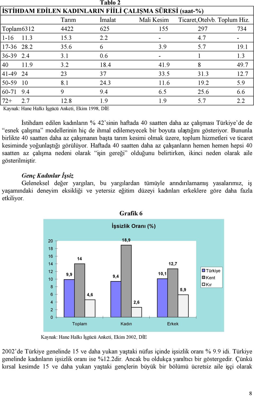 2 Kaynak: Hane Halkı İşgücü Anketi, Ekim 1998, DİE İstihdam edilen kadınların % 42 sinin haftada 40 saatten daha az çalışması Türkiye de de esnek çalışma modellerinin hiç de ihmal edilemeyecek bir