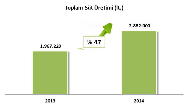 Doğa Tarım arazileri üzerinde 600 kapasiteli sağmal ahırlar ile birlikte, revir ahırı, 135 kapasiteli genç düve ahırı, 400 buzağı kapasiteli buzağı kulübeleri, 160 baş kapasiteli gebe düve ve