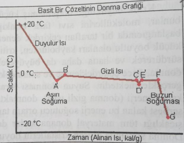 birinci kriyohidrik noktaya erişir. Bu noktadan itibaren donan su ile orantılı olarak A maddesi de kristalize olup ayrılır. Artık, çözeltinin A maddesi açısından konsantrasyonu hiç değişmez.