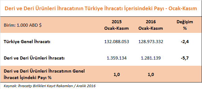 DERİ VE DERİ ÜRÜNLERİ SEKTÖRÜMÜZÜN 2016 YILI KASIM AYI İHRACAT PERFORMANSI 2016 yılı Kasım ayında, Türkiye nin genel ihracatı % 5,0 oranında artarak 11,9 milyar dolar olarak gerçekleşmiştir.