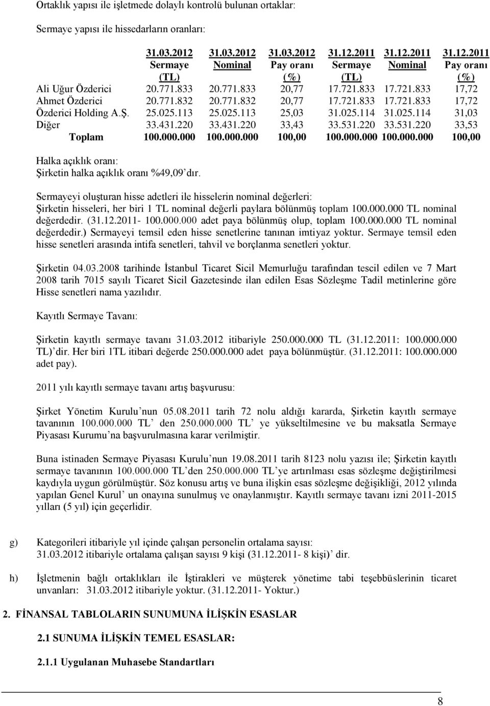 833 17.721.833 17,72 Ahmet Özderici 20.771.832 20.771.832 20,77 17.721.833 17.721.833 17,72 Özderici Holding A.Ş. 25.025.113 25.025.113 25,03 31.025.114 31.025.114 31,03 Diğer 33.431.220 33.431.220 33,43 33.