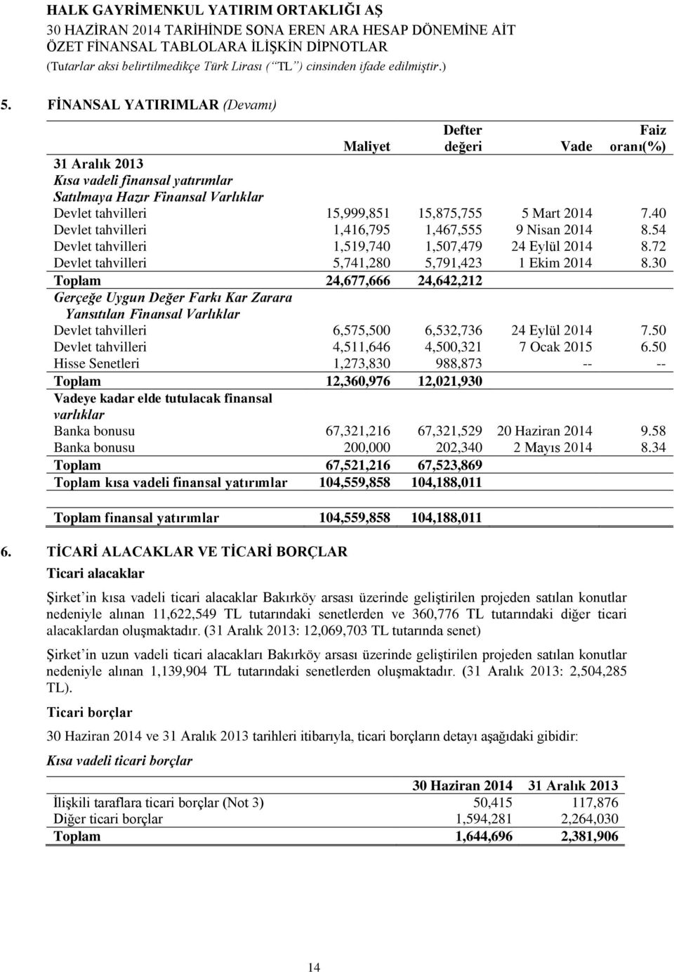 30 Toplam 24,677,666 24,642,212 Gerçeğe Uygun Değer Farkı Kar Zarara Yansıtılan Finansal Varlıklar Devlet tahvilleri 6,575,500 6,532,736 24 Eylül 2014 7.