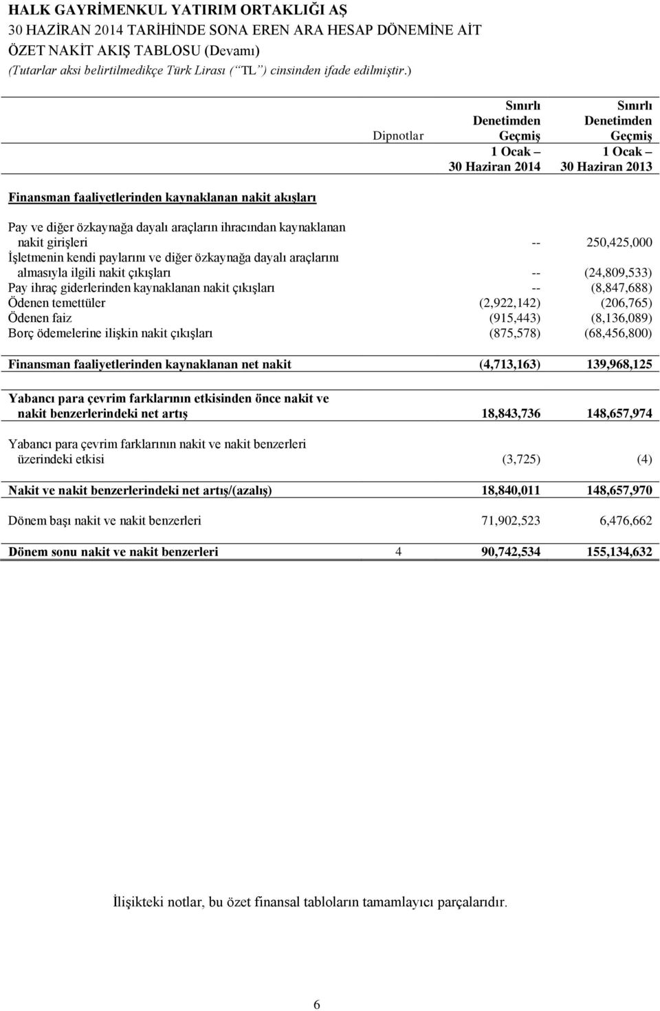 (24,809,533) Pay ihraç giderlerinden kaynaklanan nakit çıkışları -- (8,847,688) Ödenen temettüler (2,922,142) (206,765) Ödenen faiz (915,443) (8,136,089) Borç ödemelerine ilişkin nakit çıkışları