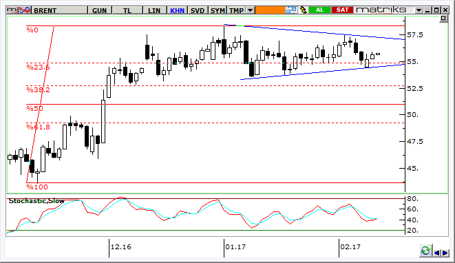Petrol Teknik Analizi Brent tipi ham petrol varil fiyatları grafikte görülen sıkışma bölgesinde kalmaya devam ediyor. 54,60 dolar altında kalıcı olmayan fiyatlar son işlemlerde 55.