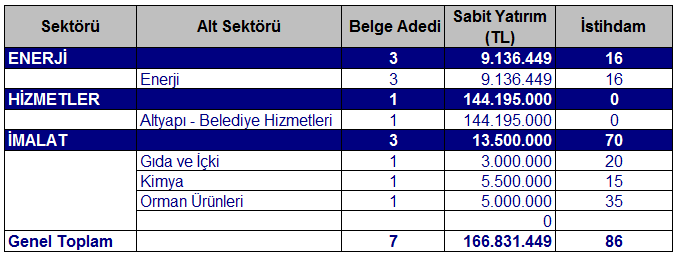 Sayfa 7 ADANA YA TOPLAM 7 ADET 166 MİLYON 831 BİN TL SABİT YATIRIMLI YATIRIM TEŞVİKİ AÇILDI YATIRIM TEŞVİK 2016 yılında Adana iline toplam 5 milyar 71 milyon TL tutarında 104 adet belge