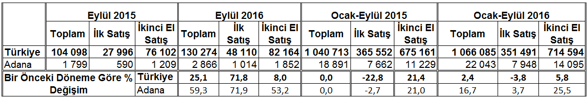 Sayfa 8 ADANA DA 22 BİN 43 ADET KONUT SATILMIŞTIR İpotekli Durumuna Göre Konut Satışları İlk Satış-İkinci El Satış Durumuna Göre Konut Satışları Aylara Göre Konut Satışları Dağılımı (2015-2016) KONUT