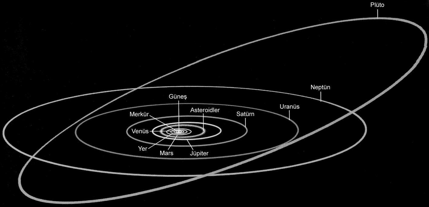 Gezegenler - Yörüngeler Yer in Güneş etrafındaki yörüngesinin belirttiği düzlem EKLİPTİK düzlemi adını alır.