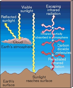 Sera Etkisi Yansımış ışık Görünür ışık Kaçan kızılöte ışık Bulut Yer atmosferi Atmosferde kısmen