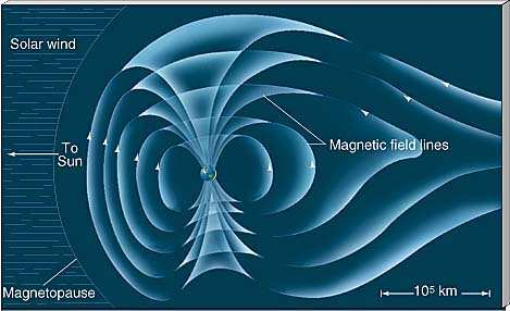 Güneş rüzgarı içinde Yer in manyetosferi