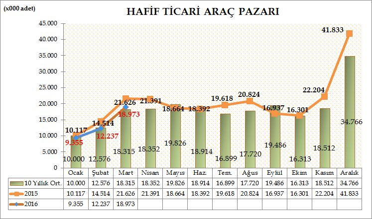 Türkiye Otomotiv pazarında, Hafif ticari araç pazarı 2016 yılı Ocak-Mart döneminde geçen yılın aynı dönemine göre %12,31 oranında azalarak 40.565 adet seviyesinde gerçekleşti.