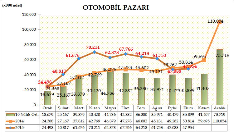 Türkiye Otomotiv pazarında, 2015 yılı on aylık dönemde otomobil satışları bir önceki yılın aynı dönemine göre %31,44 artarak 548.859 adete yükseldi. Geçen sene aynı dönemde 417.