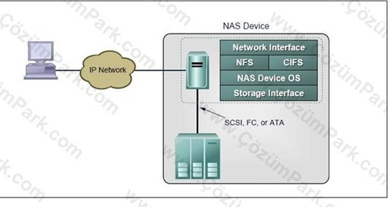 NAS ağ üzerinde kendisine ait bir IP ile ağ cihazı (node) olarak görülür.