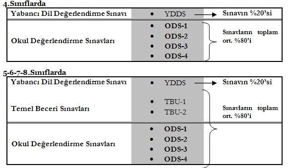 Bu sınavlar 4. sınıflarda 1 adet Yabancı Dil Değerlendirme Sınavı, 4 adet okul değerlendirme; 5-6-7-8.