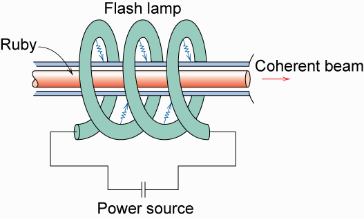 lazer ışığı üretimi Lazer malzemesini yüksek enerji seviyesine çıkart! (mesela koheran olmayan bir xenon lamba ile!