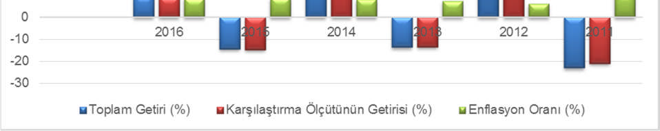 B. PERFORMANS BİLGİSİ Karşılaştırma Ölçütünün Getirisi (%) Portföyün Zaman İçinde Standart Sapması (%)(***) Karşılaştırma Ölçütünün Standart Sapması Sunuma Dahil Dönem Sonu Portföyün Net Aktif Değeri