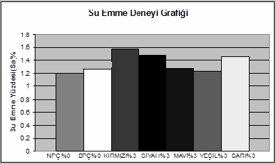 Şekil 4- - Pigment etkisine bağlı olarak atmosferik basınç altında su emmenin değişimi Rötre Deneyi Sonuçlarının Değerlendirilmesi Deney örnekleri üzerinde 42.